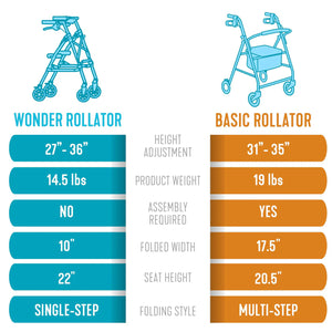 Space Saver Foldable Rollator Walker with Seat & Backrest, Ultra Compact 3-Fold Mobility Aid, 6” Wheels with Locking Brakes, Lightweight 250 lbs Capacity, Dual Size Adjustable Walking Frame