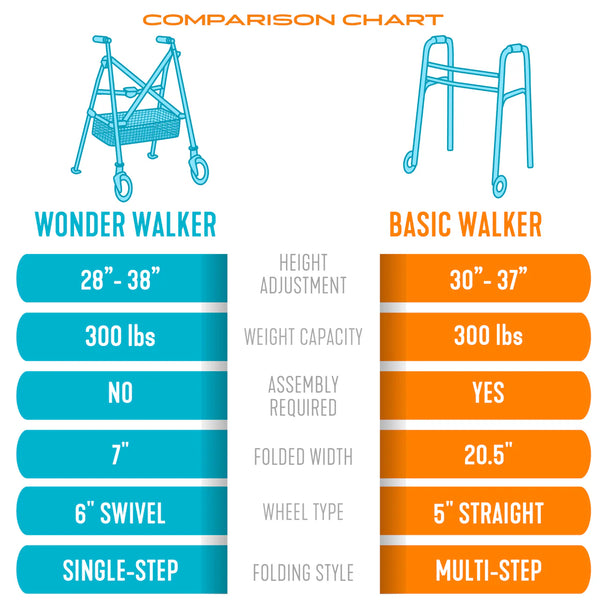 Wonder Walker Plus Lightweight Folding Rollator Walker for Seniors – Ultra Compact 4-Fold Design, 6” Swivel Wheels, 300 lbs Capacity, Dual Height Adjustable Sizes, Includes Storage Basket