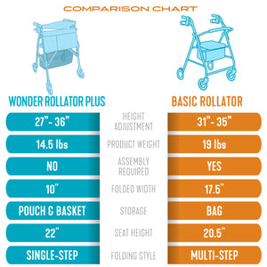 Wonder Rollator Ultra Compact Folding Walker with Seat & Backrest, Dual Size Adjustable Mobility Rollator with 6” Wheels, Locking Brakes, Storage Basket & Pouch, Supports 250 lbs