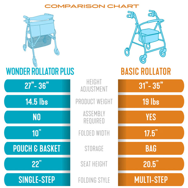 Wonder Rollator Ultra Compact Folding Walker with Seat & Backrest, Dual Size Adjustable Mobility Rollator with 6” Wheels, Locking Brakes, Storage Basket & Pouch, Supports 250 lbs